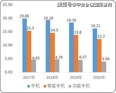 2021年中國(guó)移動(dòng)通信終端設(shè)備市場(chǎng)發(fā)展趨勢(shì)及細(xì)分產(chǎn)品銷售收入分析與預(yù)測(cè)