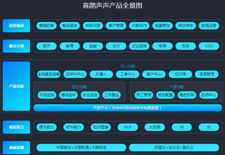 喜鵲聲聲智能客服機(jī)器人 全天候服務(wù)，讓溝通無(wú)間斷